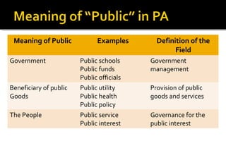 Meaning of Public Examples Definition of the
Field
Government Public schools
Public funds
Public officials
Government
management
Beneficiary of public
Goods
Public utility
Public health
Public policy
Provision of public
goods and services
The People Public service
Public interest
Governance for the
public interest
 