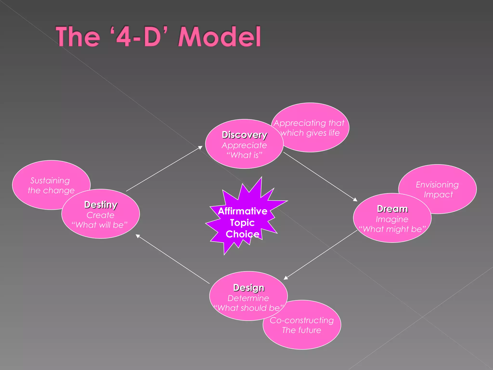 Sustaining  the change Co-constructing The future Envisioning Impact Appreciating that  which gives life Discovery Appreciate “ What is” Dream Imagine “ What might be” Destiny Create “ What will be”  Design Determine “ What should be” Affirmative Topic Choice 