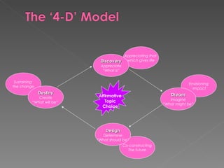 Sustaining  the change Co-constructing The future Envisioning Impact Appreciating that  which gives life Discovery Appreciate “ What is” Dream Imagine “ What might be” Destiny Create “ What will be”  Design Determine “ What should be” Affirmative Topic Choice 