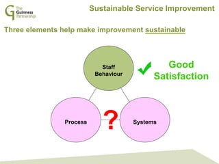 GPS Management Team: In Touch Sessions
October 2013Sustainable Service Improvement
Three elements help make improvement sustainable
Staff
Behaviour
SystemsProcess
Good
Satisfaction
?
 