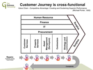 GPS Management Team: In Touch Sessions
October 2013
Customer Journey is cross-functional
Value Chain - Competitive Advantage: Creating and Sustaining Superior Performance
(Michael Porter, 1985)
Asset
Management
(Surveyors)
Contractors
Customer
Services
Property
Services
Strategyand
communications
Repairs
Customer Journey
‘Touch Points’
Complaints
Human Resource
Finance
IT
Procurement
 