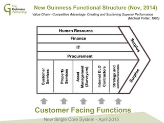 GPS Management Team: In Touch Sessions
October 2013New Guinness Functional Structure (Nov, 2014)
Customer Facing Functions
Value Chain - Competitive Advantage: Creating and Sustaining Superior Performance
(Michael Porter, 1985)
Asset
Management
(Surveyors)
InternalDLO
Contractors
Customer
Services
Property
Services
Strategyand
communications
New Single Core System - April 2015
Human Resource
Finance
IT
Procurement
 