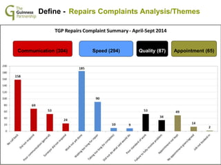 Communication (304) Speed (294) Appointment (65)Quality (87)
Define - Repairs Complaints Analysis/Themes
 