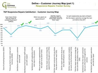 GPS Management Team: In Touch Sessions
October 2013
Define – Customer Journey Map (part 1)
Responsive Repairs Tracker Survey
 
