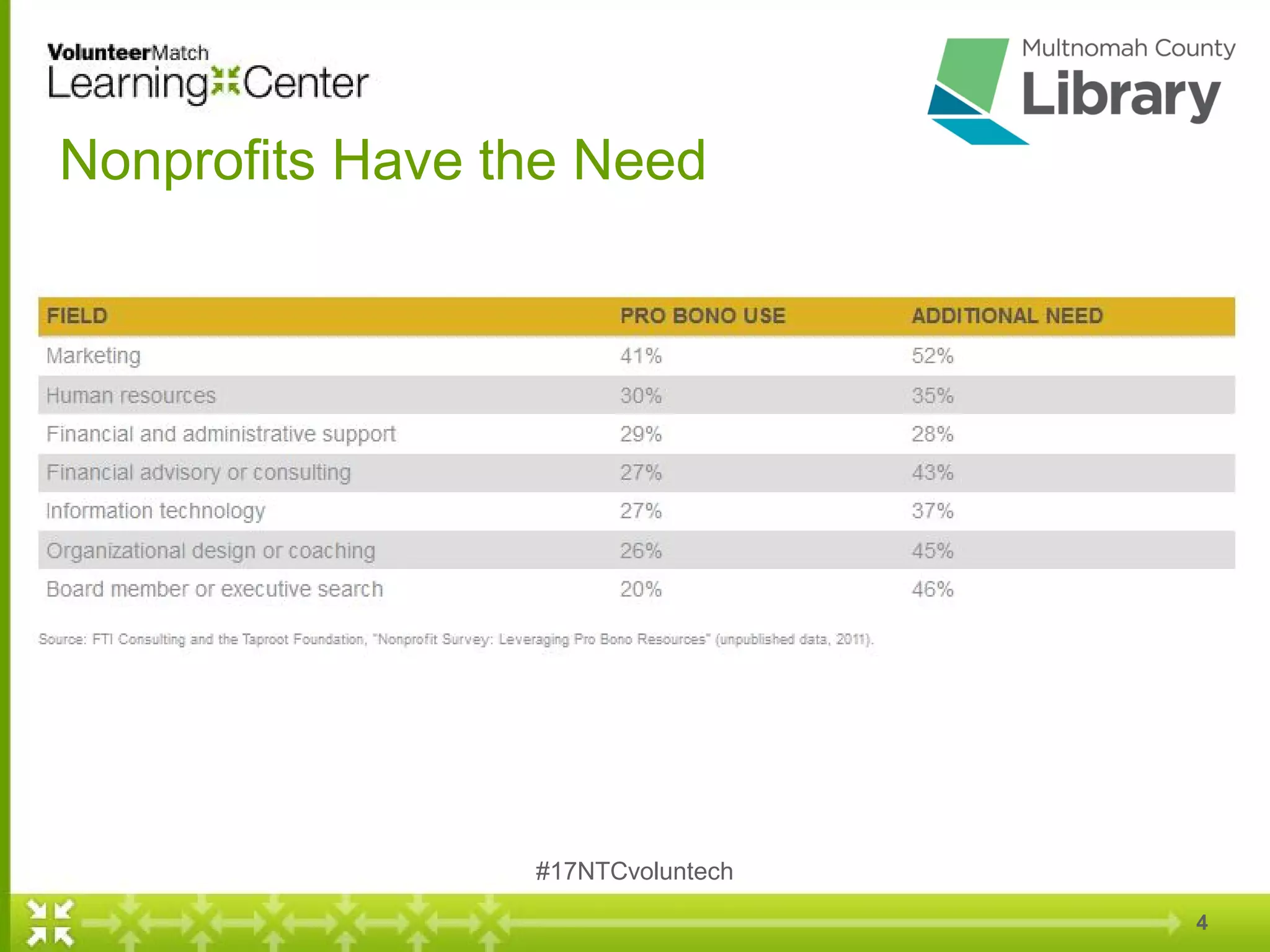 Nonprofits Have the Need
#17NTCvoluntech
4
 