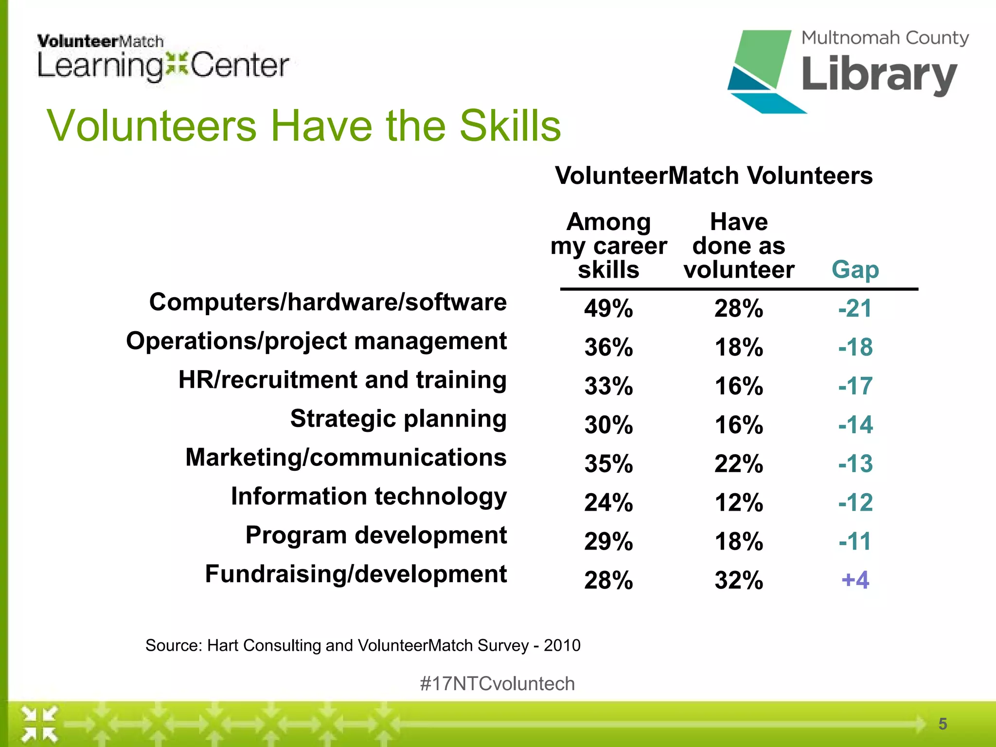 Volunteers Have the Skills
#17NTCvoluntech
5
Among
my career
skills
49%
36%
33%
30%
35%
24%
29%
28%
Computers/hardware/software
Operations/project management
HR/recruitment and training
Strategic planning
Marketing/communications
Information technology
Program development
Fundraising/development
Have
done as
volunteer
28%
18%
16%
16%
22%
12%
18%
32%
VolunteerMatch Volunteers
Gap
-21
-18
-17
-14
-13
-12
-11
+4
Source: Hart Consulting and VolunteerMatch Survey - 2010
 