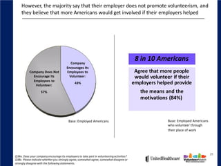 However, the majority say that their employer does not promote volunteerism, and
     they believe that more Americans would get involved if their employers helped




                                          Company
                                                                                            8 in 10 Americans
                                        Encourages Its
           Company Does Not             Employees to                                        Agree that more people
             Encourage Its               Volunteer:                                         would volunteer if their
             Employees to
              Volunteer:
                                              43%                                          employers helped provide
                    57%                                                                       the means and the
                                                                                              motivations (84%)



                                         Base: Employed Americans                                         Base: Employed Americans
                                                                                                          who volunteer through
                                                                                                          their place of work




                                                                                                                                     28
Q34a. Does your company encourage its employees to take part in volunteering activities?
Q38c. Please indicate whether you strongly agree, somewhat agree, somewhat disagree or
strongly disagree with the following statements.
 