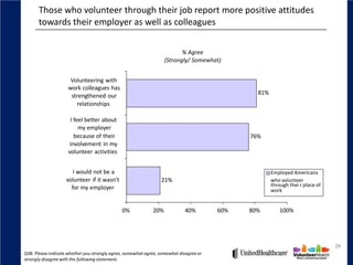 Those who volunteer through their job report more positive attitudes
       towards their employer as well as colleagues


                                                                          % Agree
                                                                   (Strongly/ Somewhat)


                      Volunteering with
                     work colleagues has
                                                                                                81%
                      strengthened our
                        relationships

                      I feel better about
                          my employer
                        because of their                                                      76%
                      involvement in my
                     volunteer activities


                       I would not be a                                                               Employed Americans
                    volunteer if it wasn't                       21%                                  who volunteer
                                                                                                      through thei r place of
                      for my employer                                                                 work


                                              0%             20%             40%        60%   80%         100%




                                                                                                                                29
Q38. Please indicate whether you strongly agree, somewhat agree, somewhat disagree or
strongly disagree with the following statement.
 