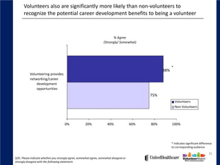 Volunteers also are significantly more likely than non‐volunteers to
      recognize the potential career development benefits to being a volunteer



                                                                           % Agree
                                                                    (Strongly/ Somewhat)




                                                                                                          *
                                                                                                    88%
           Volunteering provides
           networking/career
               development
               opportunities
                                                                                              75%
                                                                                                              Volunteers
                                                                                                              Non‐Volunteers



                                      0%              20%             40%               60%   80%         100%




                                                                                                          * Indicates significant difference
                                                                                                          to corresponding audience

                                                                                                                                         31
Q35. Please indicate whether you strongly agree, somewhat agree, somewhat disagree or
strongly disagree with the following statement.
 