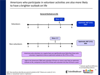 Americans who participate in volunteer activities are also more likely
      to have a brighter outlook on life

                                                           General Outlook on Life

                                                                                          Mean: 3.9*

                                                                                                                     Optimistic NET (4‐5):
        Volunteers                                                                                                          72%*
                                     1                2                  3                      4         5




                                                                                Mean: 3.7

                                                                                                                     Optimistic NET (4‐5):
    Non‐volunteers                                                                                                           60%
                                     1                2                  3                      4         5


                               Americans who volunteer on a regular basis are significantly more likely than those who
                                      volunteer irregularly to have an optimistic outlook on life (77% vs. 67%).


                               Eight in ten Americans (78%) who volunteer 50 hours or more a year have an optimistic
                               outlook on life, compared to only 67% of those who volunteer less than 50 hours a year.

                                                                                                                         * Indicates significant difference
                                                                                                                         to corresponding audience
                                                                                                                                                       46
Q22. How would you describe your general outlook on life? Please use a scale of 1 to 5,
where 1 is “pessimistic” and 5 is “optimistic.”
 