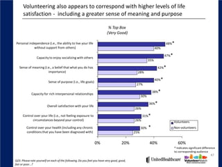 Volunteering also appears to correspond with higher levels of life
      satisfaction - including a greater sense of meaning and purpose

                                                                          % Top Box
                                                                         (Very Good)

Personal independence (i.e., the ability to live your life                                                           48%*
            without support from others)                                                                      40%

                                                                                                                     47%*
                 Capacity to enjoy socializing with others
                                                                                                        35%

   Sense of meaning (i.e., a belief that what you do has                                                       42%*
                       importance)                                                            28%

                                                                                                              40%*
                          Sense of purpose (i.e., life goals)
                                                                                             27%

                                                                                                            38%*
             Capacity for rich interpersonal relationships
                                                                                                  30%

                                                                                                        36%*
                         Overall satisfaction with your life
                                                                                            26%

      Control over your life (i.e., not feeling exposure to                                       31%*
             circumstances beyond your control)                                             26%                             Volunteers
         Control over your health (including any chronic                                          30%   *                   Non‐volunteers
         conditions that you have been diagnosed with)                                      25%


                                                                0%                   20%                40%                    60%
                                                                                                                            * Indicates significant difference
                                                                                                                            to corresponding audience
                                                                                                                                                           47
Q23. Please rate yourself on each of the following. Do you feel you have very good, good,
fair or poor…?
 
