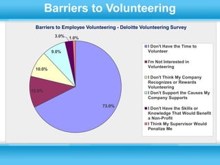 Barriers to Volunteering
 Barriers to Employee Volunteering - Deloitte Volunteering Survey
          3.0%   1.0%
                                                I Don't Have the Time to
         9.0%                                   Volunteer

                                                I'm Not Interested in
                                                Volunteering
 10.0%
                                                I Don't Think My Company
                                                Recognizes or Rewards
                                                Volunteering
12.0%                                           I Don't Support the Causes My
                                                Company Supports
                             73.0%
                                                I Don't Have the Skills or
                                                Knowledge That Would Benefit
                                                a Non-Profit
                                                I Think My Supervisor Would
                                                Penalize Me
 