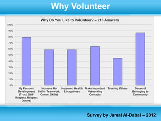 Why Volunteer
                        Why Do You Like to Volunteer? – 210 Answers
100%

90%

80%

70%

60%

50%

40%

30%

20%

10%

 0%
         My Personal     Increase My  Improved Health Make Important   Trusting Others    Sense of
         Development Skills (Teamwork, & Happiness     Networking                        Belonging to
          (Trust, Self- Comm. Skills)                   Contacts                         Community
       Respect, Respect
            Others)




                                                       Survey by Jamal Al-Dabal – 2012
 
