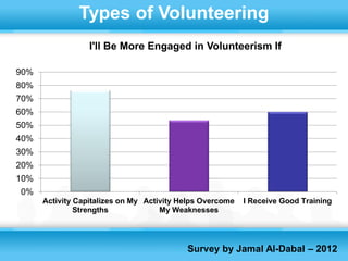 Types of Volunteering
                  I'll Be More Engaged in Volunteerism If

90%
80%
70%
60%
50%
40%
30%
20%
10%
0%
      Activity Capitalizes on My Activity Helps Overcome   I Receive Good Training
               Strengths             My Weaknesses




                                           Survey by Jamal Al-Dabal – 2012
 