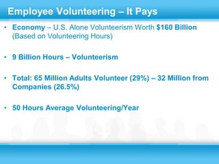 Employee Volunteering – It Pays
• Economy – U.S. Alone Volunteerism Worth $160 Billion
  (Based on Volunteering Hours)

• 9 Billion Hours – Volunteerism

• Total: 65 Million Adults Volunteer (29%) – 32 Million from
  Companies (26.5%)

• 50 Hours Average Volunteering/Year
 