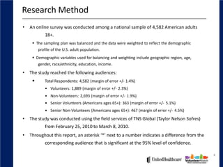 Research Method
•   An online survey was conducted among a national sample of 4,582 American adults
             18+.
     § The sampling plan was balanced and the data were weighted to reflect the demographic
         profile of the U.S. adult population.
     § Demographic variables used for balancing and weighting include geographic region, age,
        gender, race/ethnicity, education, income.

•   The study reached the following audiences:
     §       Total Respondents: 4,582 (margin of error +/‐ 1.4%)
             • Volunteers: 1,889 (margin of error +/‐ 2.3%)
             • Non‐Volunteers: 2,693 (margin of error +/‐ 1.9%)
             • Senior Volunteers (Americans ages 65+): 363 (margin of error +/‐ 5.1%)
             • Senior Non‐Volunteers (Americans ages 65+): 467 (margin of error +/‐ 4.5%)
•   The study was conducted using the field services of TNS Global (Taylor Nelson Sofres)
             from February 25, 2010 to March 8, 2010.
•   Throughout this report, an asterisk ‘*’ next to a number indicates a difference from the
             corresponding audience that is significant at the 95% level of confidence.

                                                                                                4
 