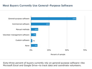 General-purpose software
Commercial software
Manual methods
Volunteer management software
Custom software
None
0% 25% 50% 75%
9%
1%
7%
10%
26%
63%
Percent of sample
Sixty-three percent of buyers currently rely on general-purpose software—like
Microsoft Excel and Google Drive—to track data and coordinate volunteers.
Most Buyers Currently Use General-Purpose Software
1%
 