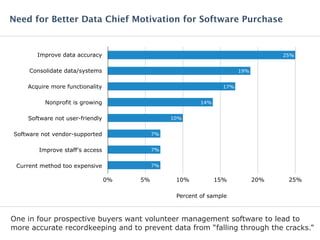 Improve data accuracy
Consolidate data/systems
Acquire more functionality
Nonprofit is growing
Software not user-friendly
Software not vendor-supported
Improve staff's access
Current method too expensive
0% 5% 10% 15% 20% 25%
7%
7%
7%
10%
14%
17%
19%
25%
Percent of sample
One in four prospective buyers want volunteer management software to lead to
more accurate recordkeeping and to prevent data from “falling through the cracks.”
Need for Better Data Chief Motivation for Software Purchase
 