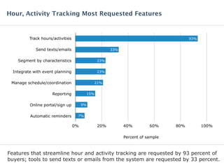 Track hours/activities
Send texts/emails
Segment by characteristics
Integrate with event planning
Manage schedule/coordination
Reporting
Online portal/sign up
Automatic reminders
0% 20% 40% 60% 80% 100%
7%
9%
15%
21%
23%
23%
33%
93%
Percent of sample
Features that streamline hour and activity tracking are requested by 93 percent of
buyers; tools to send texts or emails from the system are requested by 33 percent.
Hour, Activity Tracking Most Requested Features
 