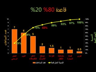 ‫قاعدة‬80%20%
‫الساعات‬‫عدد‬
‫النسبة‬
‫المتراكمة‬
 