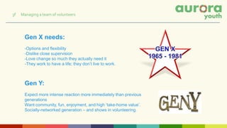 Gen X needs:
-Options and flexibility
-Dislike close supervision
-Love change so much they actually need it
-They work to have a life; they don’t live to work.
Gen Y:
Expect more intense reaction more immediately than previous
generations
Want community, fun, enjoyment, and high ‘take-home value’.
Socially-networked generation – and shows in volunteering.
3f Managing a team of volunteers
 