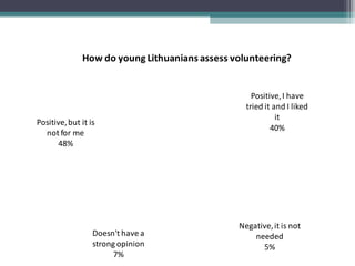 Positive,I have
tried it and I liked
it
40%
Negative,it is not
needed
5%
Doesn't have a
strong opinion
7%
Positive,but it is
not for me
48%
How do youngLithuanians assess volunteering?
 