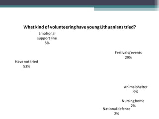 Festivals/events
29%
Animalshelter
9%
Nursinghome
2%
Nationaldefence
2%
Havenot tried
53%
Emotional
support line
5%
What kind of volunteeringhave youngLithuanians tried?
 