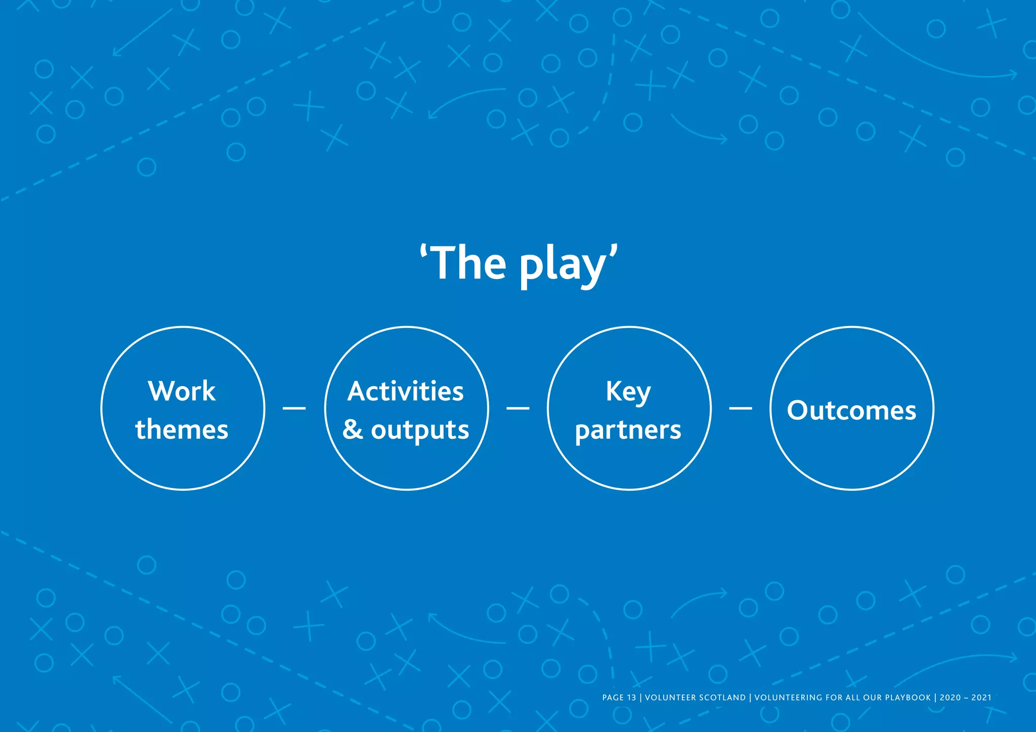 PAGE 13 | VOLUNTEER SCOTLAND | VOLUNTEERING FOR ALL OUR PLAYBOOK | 2020 – 2021
‘The play’
Activities
 outputs
Outcomes
Key
partners
Work
themes
 