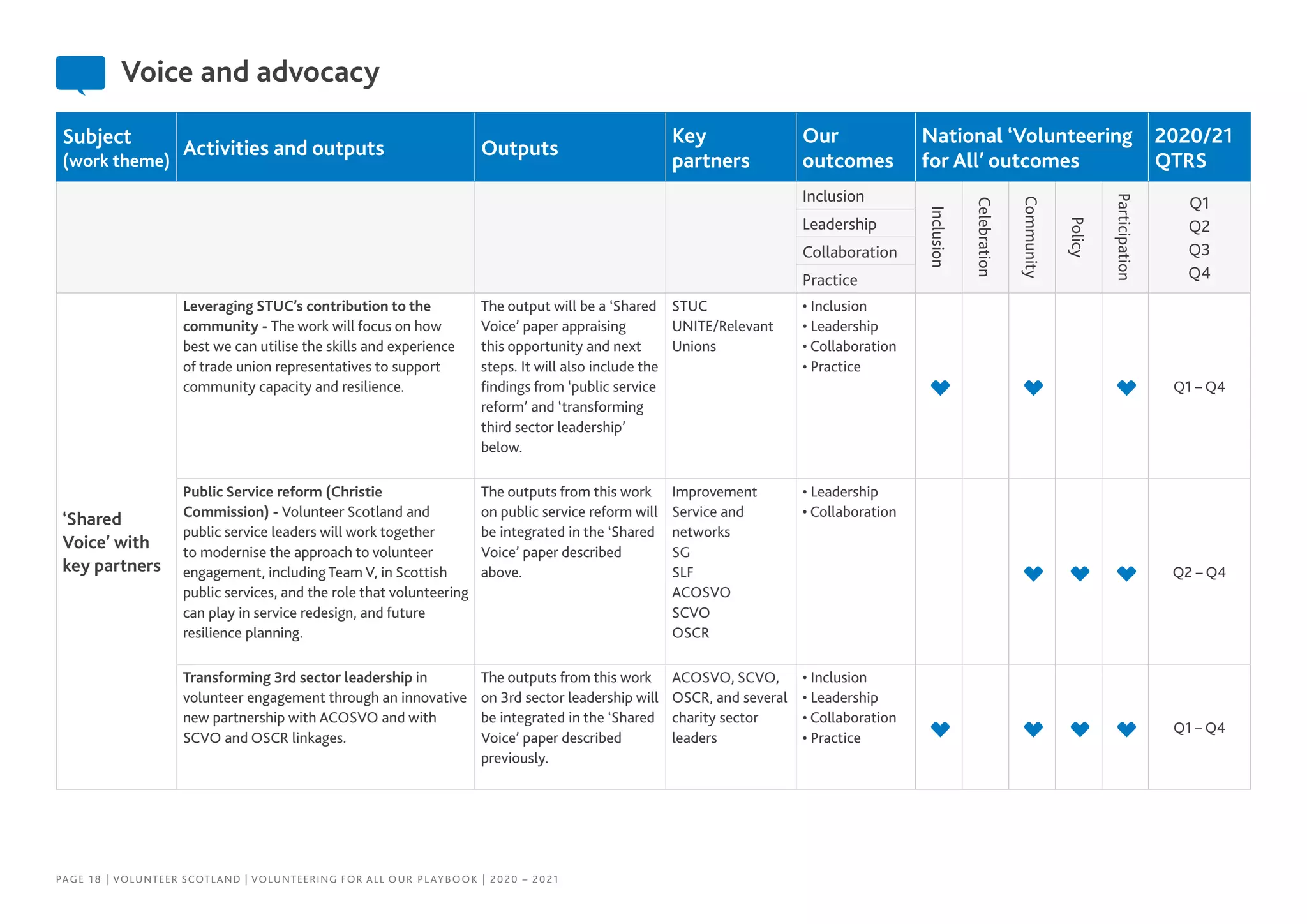 Subject
(work theme)
Activities and outputs Outputs
Key
partners
Our
outcomes
National ‘Volunteering
for All’ outcomes
2020/21
QTRS
Inclusion
Inclusion
Celebration
Community
Policy
Participation
Q1
Q2
Q3
Q4
Leadership
Collaboration
Practice
‘Shared
Voice’ with
key partners
Leveraging STUC’s contribution to the
community - The work will focus on how
best we can utilise the skills and experience
of trade union representatives to support
community capacity and resilience.
The output will be a ‘Shared
Voice’ paper appraising
this opportunity and next
steps. It will also include the
findings from ‘public service
reform’ and ‘transforming
third sector leadership’
below.
STUC
UNITE/Relevant
Unions
• Inclusion
• Leadership
• Collaboration
• Practice
Q1 – Q4
Public Service reform (Christie
Commission) - Volunteer Scotland and
public service leaders will work together
to modernise the approach to volunteer
engagement, including Team V, in Scottish
public services, and the role that volunteering
can play in service redesign, and future
resilience planning.
The outputs from this work
on public service reform will
be integrated in the ‘Shared
Voice’ paper described
above.
Improvement
Service and
networks
SG
SLF
ACOSVO
SCVO
OSCR
• Leadership
• Collaboration
Q2 – Q4
Transforming 3rd sector leadership in
volunteer engagement through an innovative
new partnership with ACOSVO and with
SCVO and OSCR linkages.
The outputs from this work
on 3rd sector leadership will
be integrated in the ‘Shared
Voice’ paper described
previously.
ACOSVO, SCVO,
OSCR, and several
charity sector
leaders
• Inclusion
• Leadership
• Collaboration
• Practice
Q1 – Q4
Voice and advocacy
PAGE 18 | VOLUNTEER SCOTLAND | VOLUNTEERING FOR ALL OUR PLAYBOOK | 2020 – 2021
 