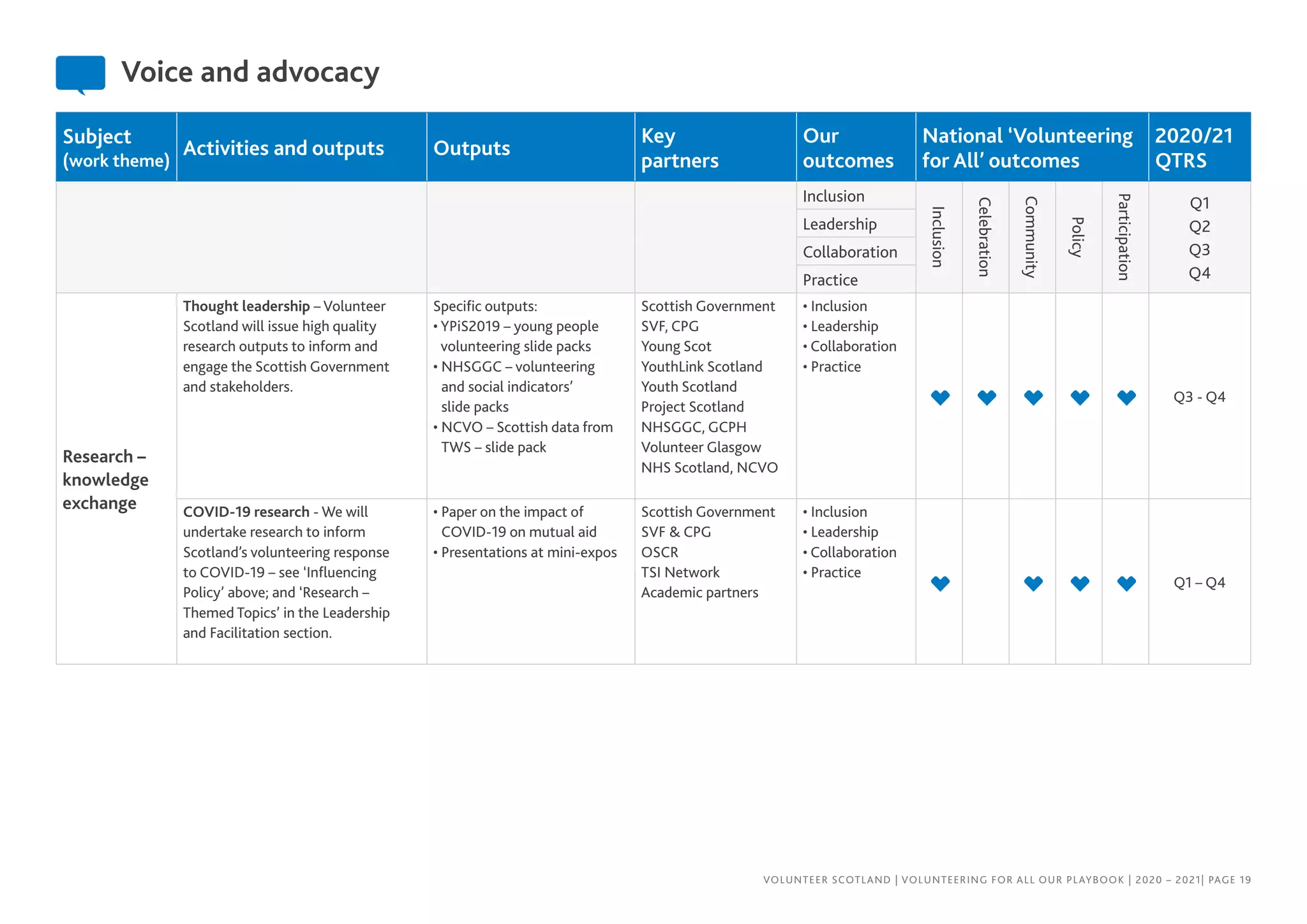 VOLUNTEER SCOTLAND | VOLUNTEERING FOR ALL OUR PLAYBOOK | 2020 – 2021| PAGE 19
Subject
(work theme)
Activities and outputs Outputs
Key
partners
Our
outcomes
National ‘Volunteering
for All’ outcomes
2020/21
QTRS
Inclusion
Inclusion
Celebration
Community
Policy
Participation
Q1
Q2
Q3
Q4
Leadership
Collaboration
Practice
Research –
knowledge
exchange
Thought leadership – Volunteer
Scotland will issue high quality
research outputs to inform and
engage the Scottish Government
and stakeholders.
Specific outputs:
• YPiS2019 – young people
volunteering slide packs
• NHSGGC – volunteering
and social indicators’
slide packs
• NCVO – Scottish data from
TWS – slide pack
Scottish Government
SVF, CPG
Young Scot
YouthLink Scotland
Youth Scotland
Project Scotland
NHSGGC, GCPH
Volunteer Glasgow
NHS Scotland, NCVO
• Inclusion
• Leadership
• Collaboration
• Practice
Q3 - Q4
COVID-19 research - We will
undertake research to inform
Scotland’s volunteering response
to COVID-19 – see ‘Influencing
Policy’ above; and ‘Research –
Themed Topics’ in the Leadership
and Facilitation section.
• Paper on the impact of
COVID-19 on mutual aid
• Presentations at mini-expos
Scottish Government
SVF  CPG
OSCR
TSI Network
Academic partners
• Inclusion
• Leadership
• Collaboration
• Practice
Q1 – Q4
Voice and advocacy
 
