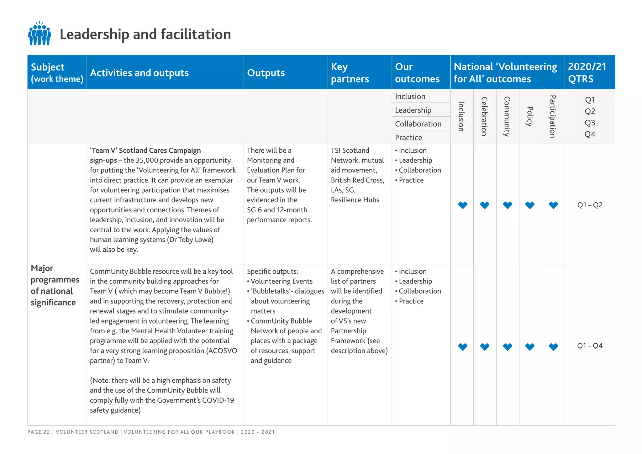 Subject
(work theme)
Activities and outputs Outputs
Key
partners
Our
outcomes
National ‘Volunteering
for All’ outcomes
2020/21
QTRS
Inclusion
Inclusion
Celebration
Community
Policy
Participation
Q1
Q2
Q3
Q4
Leadership
Collaboration
Practice
Major
programmes
of national
significance
‘Team V’ Scotland Cares Campaign
sign-ups – the 35,000 provide an opportunity
for putting the ‘Volunteering for All’ framework
into direct practice. It can provide an exemplar
for volunteering participation that maximises
current infrastructure and develops new
opportunities and connections. Themes of
leadership, inclusion, and innovation will be
central to the work. Applying the values of
human learning systems (Dr Toby Lowe)
will also be key.
There will be a
Monitoring and
Evaluation Plan for
our Team V work.
The outputs will be
evidenced in the
SG 6 and 12-month
performance reports.
TSI Scotland
Network, mutual
aid movement,
British Red Cross,
LAs, SG,
Resilience Hubs
• Inclusion
• Leadership
• Collaboration
• Practice
Q1 – Q2
CommUnity Bubble resource will be a key tool
in the community building approaches for
Team V ( which may become Team V Bubble!)
and in supporting the recovery, protection and
renewal stages and to stimulate community-
led engagement in volunteering. The learning
from e.g. the Mental Health Volunteer training
programme will be applied with the potential
for a very strong learning proposition (ACOSVO
partner) to Team V.
(Note: there will be a high emphasis on safety
and the use of the CommUnity Bubble will
comply fully with the Government’s COVID-19
safety guidance)
Specific outputs:
• Volunteering Events
• ‘Bubbletalks’- dialogues
about volunteering
matters
• CommUnity Bubble
Network of people and
places with a package
of resources, support
and guidance
A comprehensive
list of partners
will be identified
during the
development
of VS’s new
Partnership
Framework (see
description above)
• Inclusion
• Leadership
• Collaboration
• Practice
Q1 – Q4
Leadership and facilitation
PAGE 22 | VOLUNTEER SCOTLAND | VOLUNTEERING FOR ALL OUR PLAYBOOK | 2020 – 2021
 