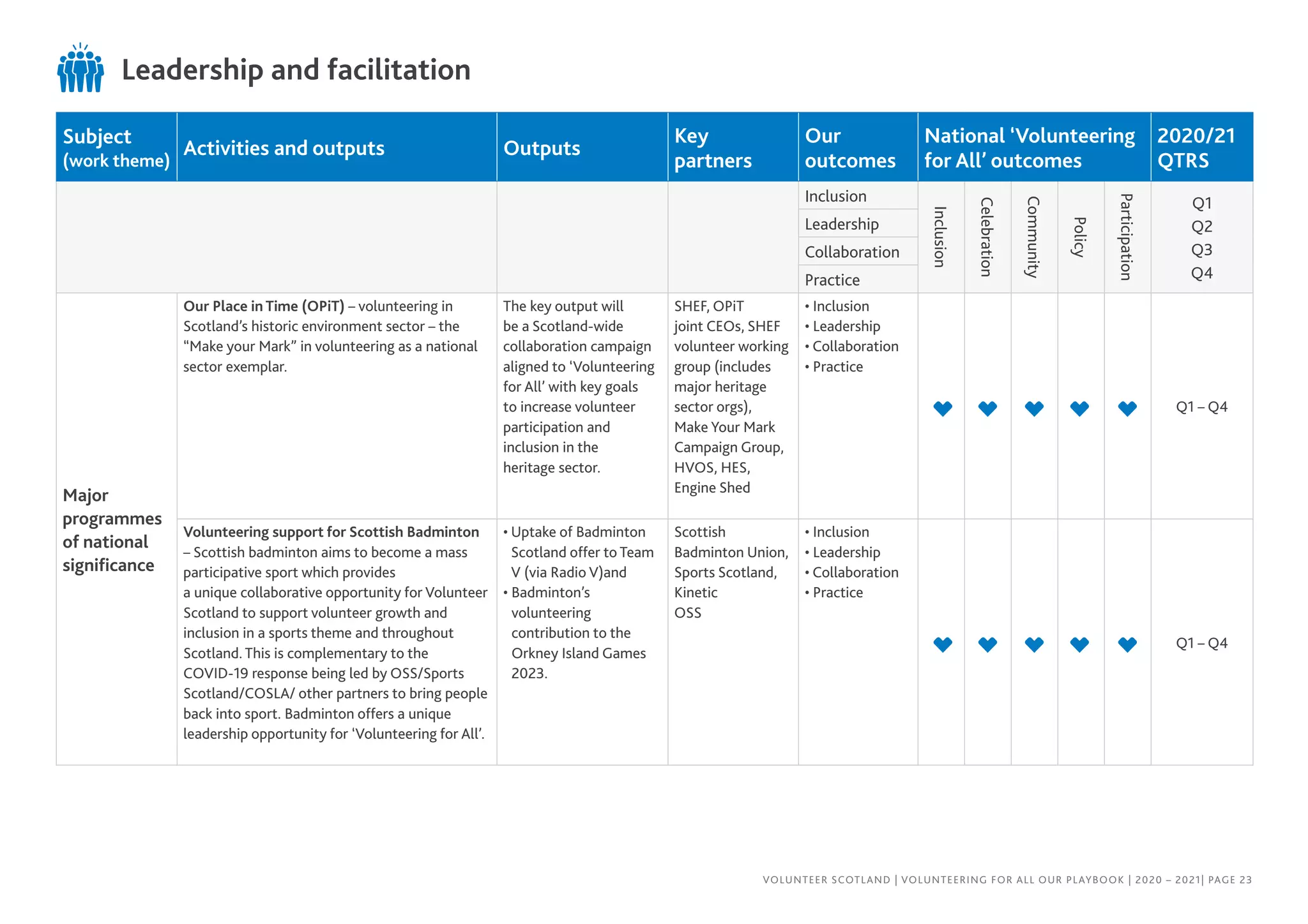 VOLUNTEER SCOTLAND | VOLUNTEERING FOR ALL OUR PLAYBOOK | 2020 – 2021| PAGE 23
Subject
(work theme)
Activities and outputs Outputs
Key
partners
Our
outcomes
National ‘Volunteering
for All’ outcomes
2020/21
QTRS
Inclusion
Inclusion
Celebration
Community
Policy
Participation
Q1
Q2
Q3
Q4
Leadership
Collaboration
Practice
Major
programmes
of national
significance
Our Place in Time (OPiT) – volunteering in
Scotland’s historic environment sector – the
“Make your Mark” in volunteering as a national
sector exemplar.
The key output will
be a Scotland-wide
collaboration campaign
aligned to ‘Volunteering
for All’ with key goals
to increase volunteer
participation and
inclusion in the
heritage sector.
SHEF, OPiT
joint CEOs, SHEF
volunteer working
group (includes
major heritage
sector orgs),
Make Your Mark
Campaign Group,
HVOS, HES,
Engine Shed
• Inclusion
• Leadership
• Collaboration
• Practice
Q1 – Q4
Volunteering support for Scottish Badminton
– Scottish badminton aims to become a mass
participative sport which provides
a unique collaborative opportunity for Volunteer
Scotland to support volunteer growth and
inclusion in a sports theme and throughout
Scotland. This is complementary to the
COVID-19 response being led by OSS/Sports
Scotland/COSLA/ other partners to bring people
back into sport. Badminton offers a unique
leadership opportunity for ‘Volunteering for All’.
• Uptake of Badminton
Scotland offer to Team
V (via Radio V)and
• Badminton’s
volunteering
contribution to the
Orkney Island Games
2023.
Scottish
Badminton Union,
Sports Scotland,
Kinetic
OSS
• Inclusion
• Leadership
• Collaboration
• Practice
Q1 – Q4
Leadership and facilitation
 