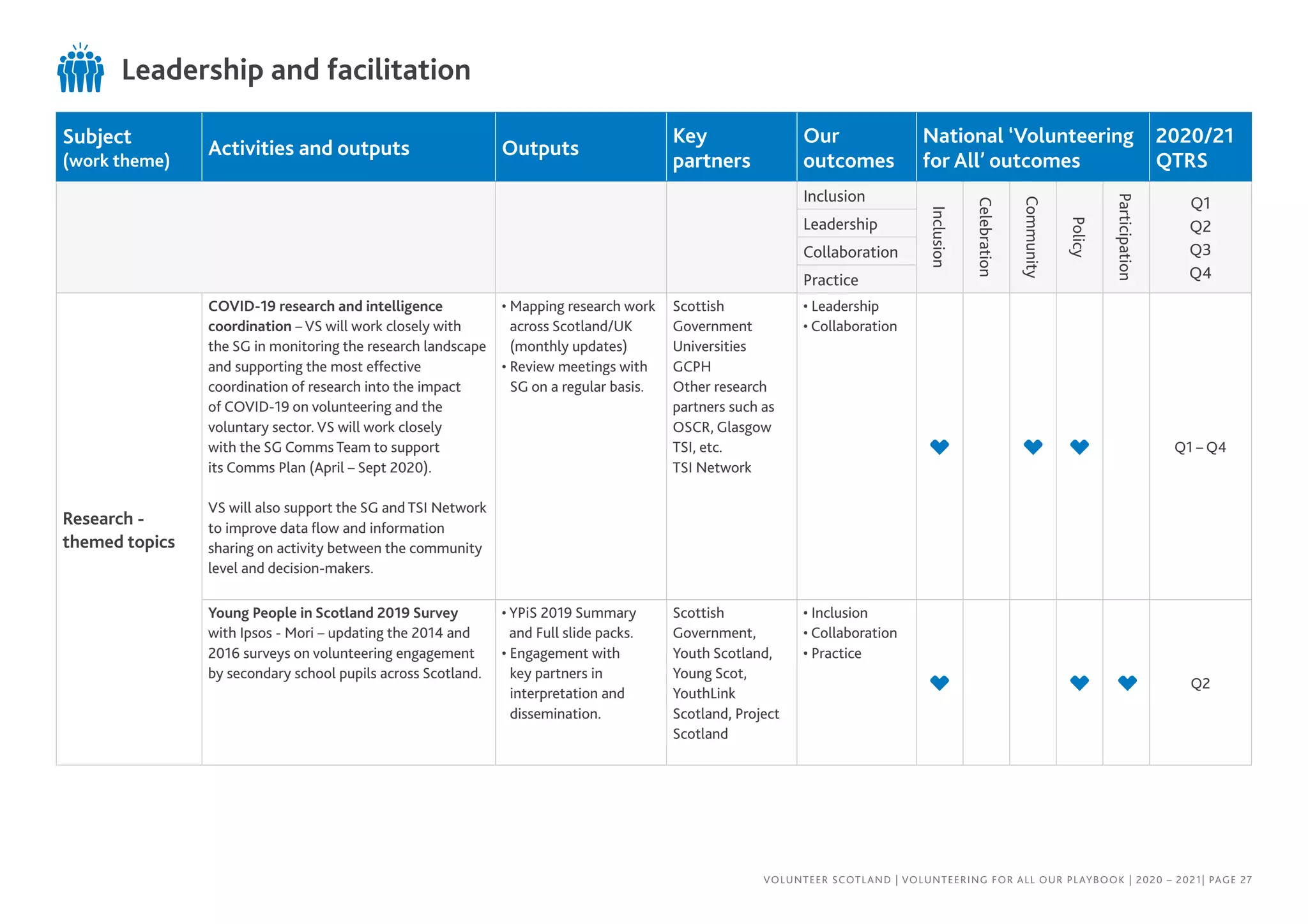 Subject
(work theme)
Activities and outputs Outputs
Key
partners
Our
outcomes
National ‘Volunteering
for All’ outcomes
2020/21
QTRS
Inclusion
Inclusion
Celebration
Community
Policy
Participation
Q1
Q2
Q3
Q4
Leadership
Collaboration
Practice
Research -
themed topics
COVID-19 research and intelligence
coordination – VS will work closely with
the SG in monitoring the research landscape
and supporting the most effective
coordination of research into the impact
of COVID-19 on volunteering and the
voluntary sector. VS will work closely
with the SG Comms Team to support
its Comms Plan (April – Sept 2020).
VS will also support the SG and TSI Network
to improve data flow and information
sharing on activity between the community
level and decision-makers.
• Mapping research work
across Scotland/UK
(monthly updates)
• Review meetings with
SG on a regular basis.
Scottish
Government
Universities
GCPH
Other research
partners such as
OSCR, Glasgow
TSI, etc.
TSI Network
• Leadership
• Collaboration
Q1 – Q4
Young People in Scotland 2019 Survey
with Ipsos - Mori – updating the 2014 and
2016 surveys on volunteering engagement
by secondary school pupils across Scotland.
• YPiS 2019 Summary
and Full slide packs.
• Engagement with
key partners in
interpretation and
dissemination.
Scottish
Government,
Youth Scotland,
Young Scot,
YouthLink
Scotland, Project
Scotland
• Inclusion
• Collaboration
• Practice
Q2
Leadership and facilitation
VOLUNTEER SCOTLAND | VOLUNTEERING FOR ALL OUR PLAYBOOK | 2020 – 2021| PAGE 27
 