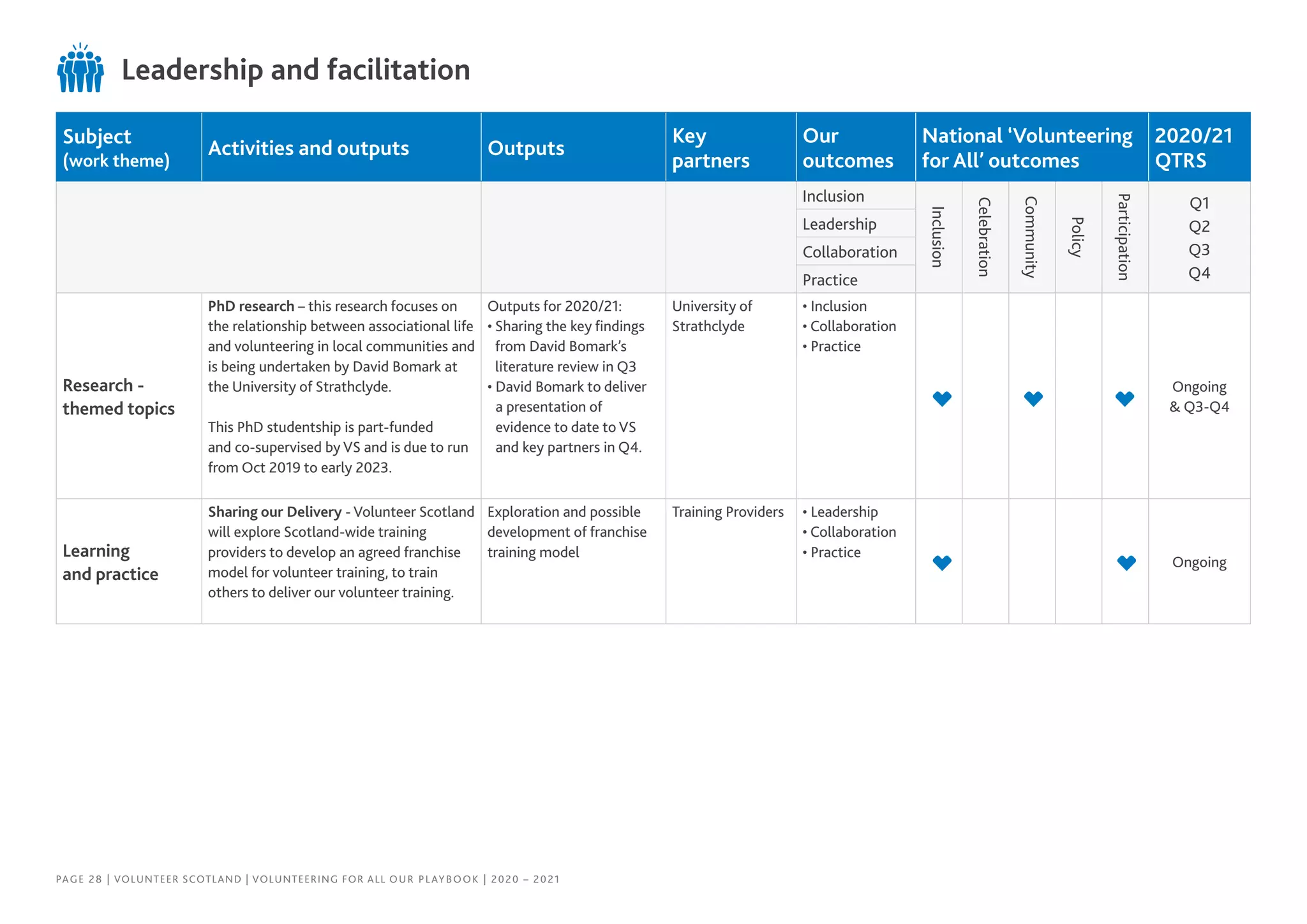 Subject
(work theme)
Activities and outputs Outputs
Key
partners
Our
outcomes
National ‘Volunteering
for All’ outcomes
2020/21
QTRS
Inclusion
Inclusion
Celebration
Community
Policy
Participation
Q1
Q2
Q3
Q4
Leadership
Collaboration
Practice
Research -
themed topics
PhD research – this research focuses on
the relationship between associational life
and volunteering in local communities and
is being undertaken by David Bomark at
the University of Strathclyde.
This PhD studentship is part-funded
and co-supervised by VS and is due to run
from Oct 2019 to early 2023.
Outputs for 2020/21:
• Sharing the key findings
from David Bomark’s
literature review in Q3
• David Bomark to deliver
a presentation of
evidence to date to VS
and key partners in Q4.
University of
Strathclyde
• Inclusion
• Collaboration
• Practice
Ongoing
 Q3-Q4
Learning
and practice
Sharing our Delivery - Volunteer Scotland
will explore Scotland-wide training
providers to develop an agreed franchise
model for volunteer training, to train
others to deliver our volunteer training.
Exploration and possible
development of franchise
training model
Training Providers • Leadership
• Collaboration
• Practice
Ongoing
Leadership and facilitation
PAGE 28 | VOLUNTEER SCOTLAND | VOLUNTEERING FOR ALL OUR PLAYBOOK | 2020 – 2021
 