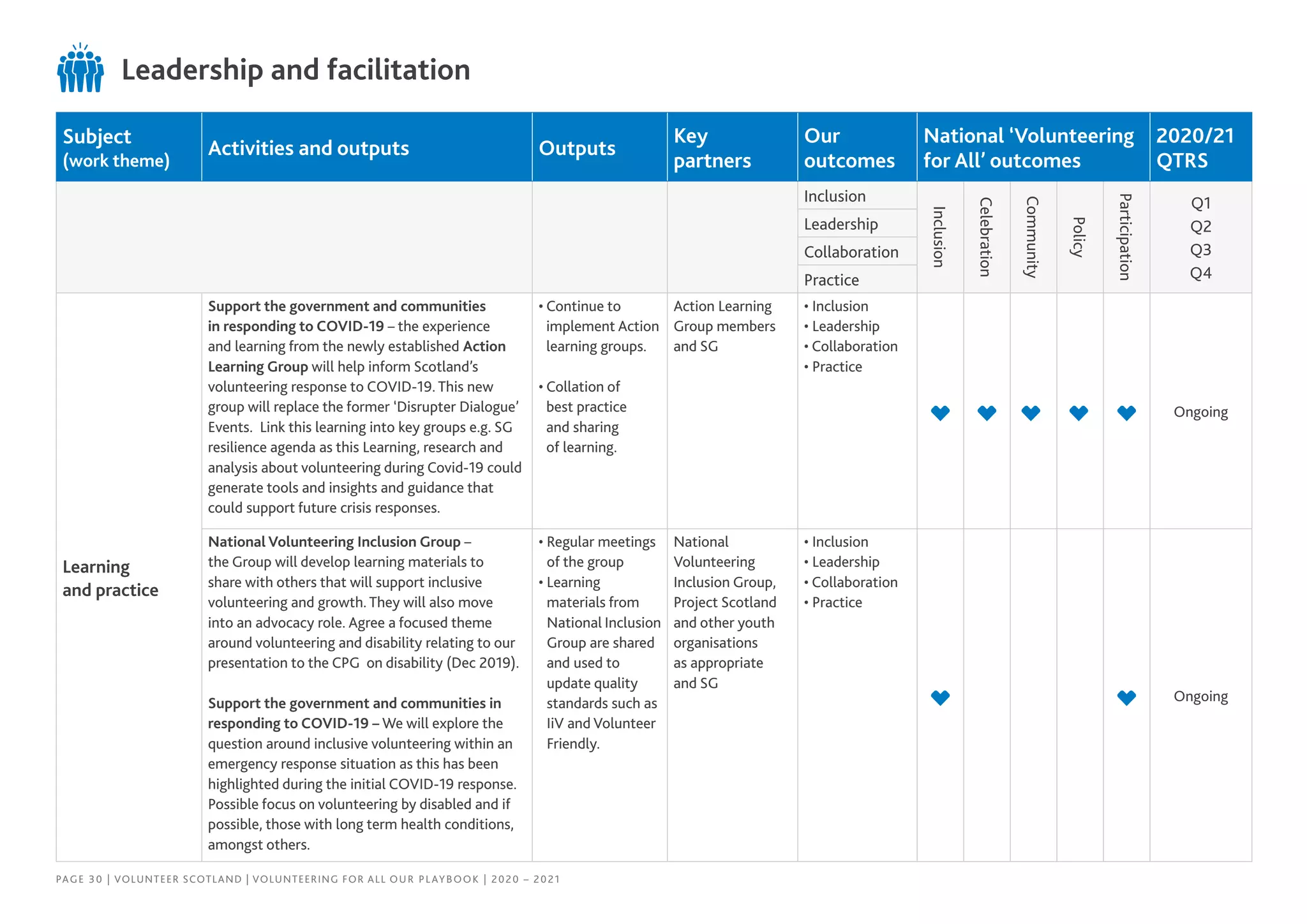 Subject
(work theme)
Activities and outputs Outputs
Key
partners
Our
outcomes
National ‘Volunteering
for All’ outcomes
2020/21
QTRS
Inclusion
Inclusion
Celebration
Community
Policy
Participation
Q1
Q2
Q3
Q4
Leadership
Collaboration
Practice
Learning
and practice
Support the government and communities
in responding to COVID-19 – the experience
and learning from the newly established Action
Learning Group will help inform Scotland’s
volunteering response to COVID-19. This new
group will replace the former ‘Disrupter Dialogue’
Events. Link this learning into key groups e.g. SG
resilience agenda as this Learning, research and
analysis about volunteering during Covid-19 could
generate tools and insights and guidance that
could support future crisis responses.
• Continue to
implement Action
learning groups.
• Collation of
best practice
and sharing
of learning.
Action Learning
Group members
and SG
• Inclusion
• Leadership
• Collaboration
• Practice
Ongoing
National Volunteering Inclusion Group –
the Group will develop learning materials to
share with others that will support inclusive
volunteering and growth. They will also move
into an advocacy role. Agree a focused theme
around volunteering and disability relating to our
presentation to the CPG on disability (Dec 2019).
Support the government and communities in
responding to COVID-19 – We will explore the
question around inclusive volunteering within an
emergency response situation as this has been
highlighted during the initial COVID-19 response.
Possible focus on volunteering by disabled and if
possible, those with long term health conditions,
amongst others.
• Regular meetings
of the group
• Learning
materials from
National Inclusion
Group are shared
and used to
update quality
standards such as
IiV and Volunteer
Friendly.
National
Volunteering
Inclusion Group,
Project Scotland
and other youth
organisations
as appropriate
and SG
• Inclusion
• Leadership
• Collaboration
• Practice
Ongoing
Leadership and facilitation
PAGE 30 | VOLUNTEER SCOTLAND | VOLUNTEERING FOR ALL OUR PLAYBOOK | 2020 – 2021
 
