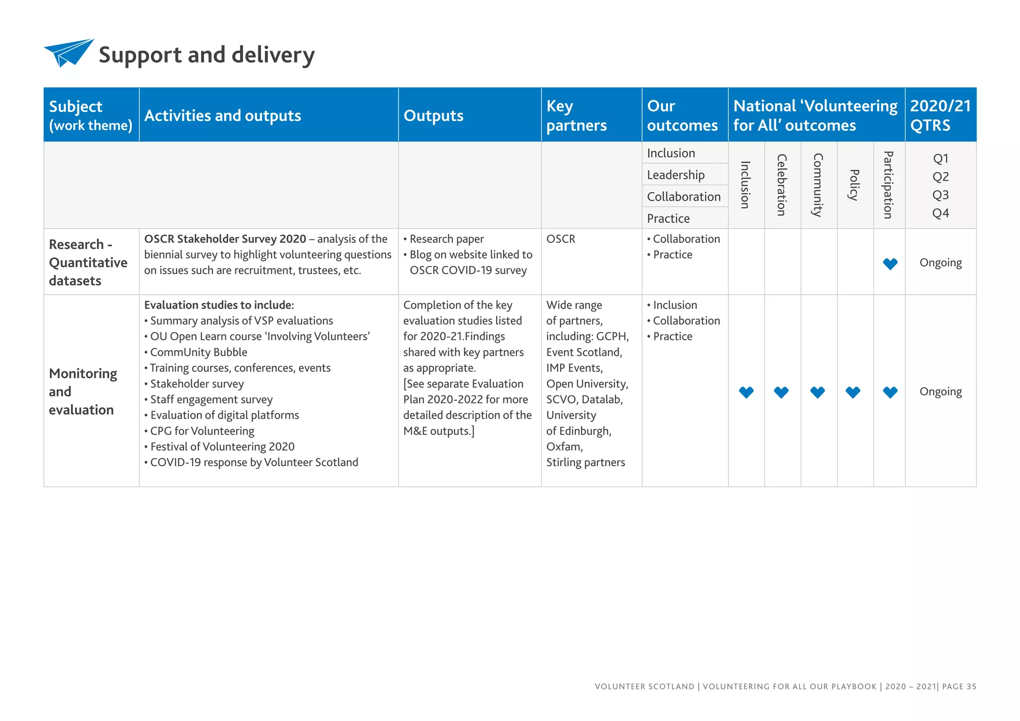 Subject
(work theme)
Activities and outputs Outputs
Key
partners
Our
outcomes
National ‘Volunteering
for All’ outcomes
2020/21
QTRS
Inclusion
Inclusion
Celebration
Community
Policy
Participation
Q1
Q2
Q3
Q4
Leadership
Collaboration
Practice
Research -
Quantitative
datasets
OSCR Stakeholder Survey 2020 – analysis of the
biennial survey to highlight volunteering questions
on issues such are recruitment, trustees, etc.
• Research paper
• Blog on website linked to
OSCR COVID-19 survey
OSCR • Collaboration
• Practice
Ongoing
Monitoring
and
evaluation
Evaluation studies to include:
• Summary analysis of VSP evaluations
• OU Open Learn course ‘Involving Volunteers’
• CommUnity Bubble
• Training courses, conferences, events
• Stakeholder survey
• Staff engagement survey
• Evaluation of digital platforms
• CPG for Volunteering
• Festival of Volunteering 2020
• COVID-19 response by Volunteer Scotland
Completion of the key
evaluation studies listed
for 2020-21.Findings
shared with key partners
as appropriate.
[See separate Evaluation
Plan 2020-2022 for more
detailed description of the
ME outputs.]
Wide range
of partners,
including: GCPH,
Event Scotland,
IMP Events,
Open University,
SCVO, Datalab,
University
of Edinburgh,
Oxfam,
Stirling partners
• Inclusion
• Collaboration
• Practice
Ongoing
Support and delivery
VOLUNTEER SCOTLAND | VOLUNTEERING FOR ALL OUR PLAYBOOK | 2020 – 2021| PAGE 35
 