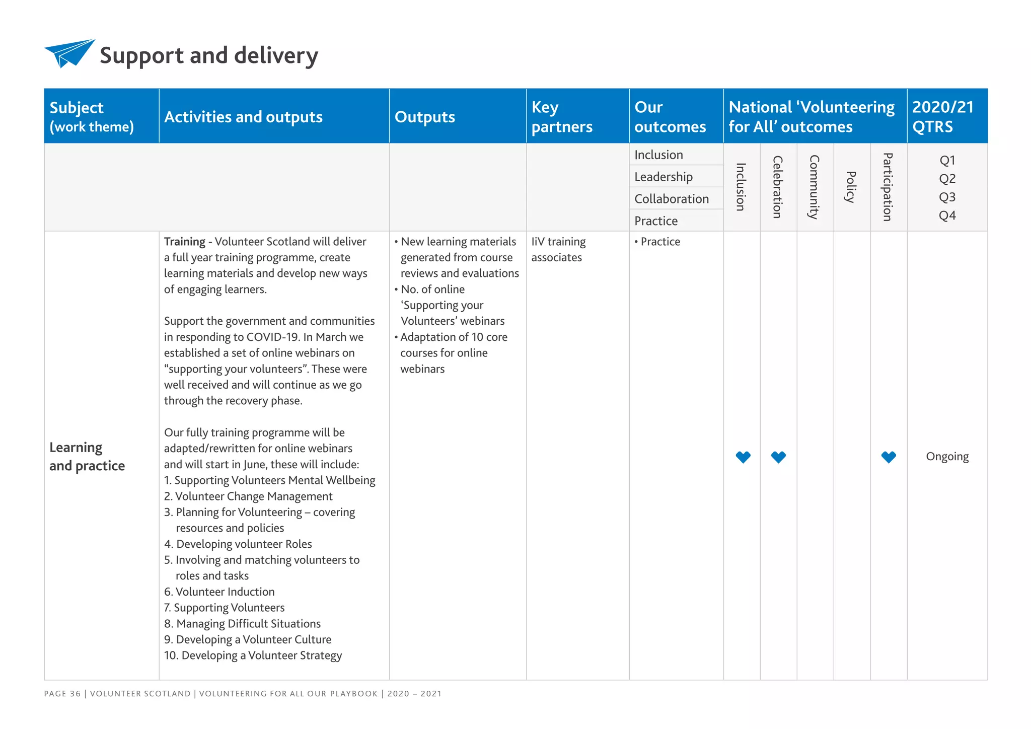Subject
(work theme)
Activities and outputs Outputs
Key
partners
Our
outcomes
National ‘Volunteering
for All’ outcomes
2020/21
QTRS
Inclusion
Inclusion
Celebration
Community
Policy
Participation
Q1
Q2
Q3
Q4
Leadership
Collaboration
Practice
Learning
and practice
Training - Volunteer Scotland will deliver
a full year training programme, create
learning materials and develop new ways
of engaging learners.
Support the government and communities
in responding to COVID-19. In March we
established a set of online webinars on
“supporting your volunteers”. These were
well received and will continue as we go
through the recovery phase.
Our fully training programme will be
adapted/rewritten for online webinars
and will start in June, these will include:
1. Supporting Volunteers Mental Wellbeing
2. Volunteer Change Management
3. Planning for Volunteering – covering
resources and policies
4. Developing volunteer Roles
5. Involving and matching volunteers to
roles and tasks
6. Volunteer Induction
7. Supporting Volunteers
8. Managing Difficult Situations
9. Developing a Volunteer Culture
10. Developing a Volunteer Strategy
• New learning materials
generated from course
reviews and evaluations
• No. of online
‘Supporting your
Volunteers’ webinars
• Adaptation of 10 core
courses for online
webinars
IiV training
associates
• Practice
Ongoing
Support and delivery
PAGE 36 | VOLUNTEER SCOTLAND | VOLUNTEERING FOR ALL OUR PLAYBOOK | 2020 – 2021
 