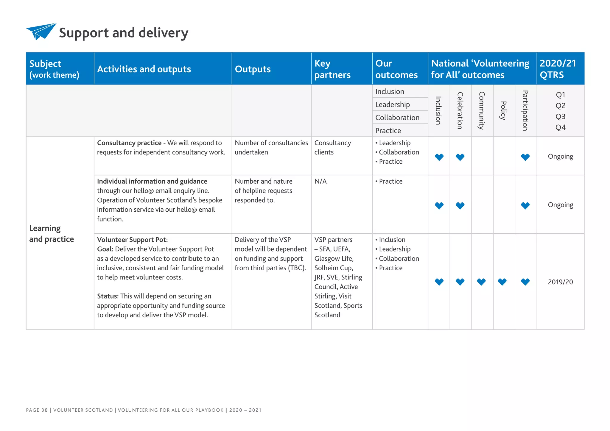 Subject
(work theme)
Activities and outputs Outputs
Key
partners
Our
outcomes
National ‘Volunteering
for All’ outcomes
2020/21
QTRS
Inclusion
Inclusion
Celebration
Community
Policy
Participation
Q1
Q2
Q3
Q4
Leadership
Collaboration
Practice
Learning
and practice
Consultancy practice - We will respond to
requests for independent consultancy work.
Number of consultancies
undertaken
Consultancy
clients
• Leadership
• Collaboration
• Practice
Ongoing
Individual information and guidance
through our hello@ email enquiry line.
Operation of Volunteer Scotland’s bespoke
information service via our hello@ email
function.
Number and nature
of helpline requests
responded to.
N/A • Practice
Ongoing
Volunteer Support Pot:
Goal: Deliver the Volunteer Support Pot
as a developed service to contribute to an
inclusive, consistent and fair funding model
to help meet volunteer costs.
Status: This will depend on securing an
appropriate opportunity and funding source
to develop and deliver the VSP model.
Delivery of the VSP
model will be dependent
on funding and support
from third parties (TBC).
VSP partners
– SFA, UEFA,
Glasgow Life,
Solheim Cup,
JRF, SVE, Stirling
Council, Active
Stirling, Visit
Scotland, Sports
Scotland
• Inclusion
• Leadership
• Collaboration
• Practice
2019/20
Support and delivery
PAGE 38 | VOLUNTEER SCOTLAND | VOLUNTEERING FOR ALL OUR PLAYBOOK | 2020 – 2021
 