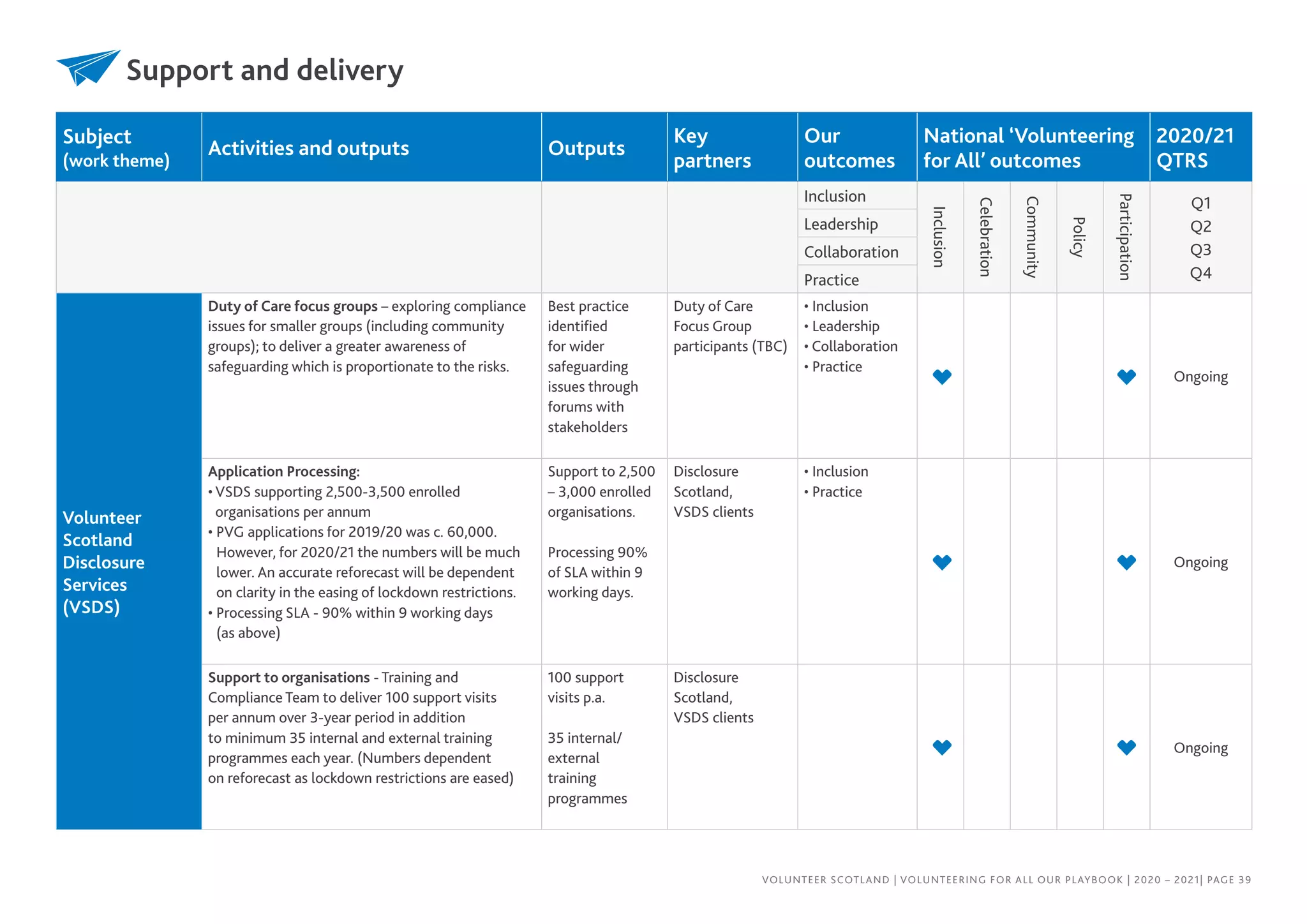 Subject
(work theme)
Activities and outputs Outputs
Key
partners
Our
outcomes
National ‘Volunteering
for All’ outcomes
2020/21
QTRS
Inclusion
Inclusion
Celebration
Community
Policy
Participation
Q1
Q2
Q3
Q4
Leadership
Collaboration
Practice
Volunteer
Scotland
Disclosure
Services
(VSDS)
Duty of Care focus groups – exploring compliance
issues for smaller groups (including community
groups); to deliver a greater awareness of
safeguarding which is proportionate to the risks.
Best practice
identified
for wider
safeguarding
issues through
forums with
stakeholders
Duty of Care
Focus Group
participants (TBC)
• Inclusion
• Leadership
• Collaboration
• Practice
Ongoing
Application Processing:
• VSDS supporting 2,500-3,500 enrolled
organisations per annum
• PVG applications for 2019/20 was c. 60,000.
However, for 2020/21 the numbers will be much
lower. An accurate reforecast will be dependent
on clarity in the easing of lockdown restrictions.
• Processing SLA - 90% within 9 working days
(as above)
Support to 2,500
– 3,000 enrolled
organisations.
Processing 90%
of SLA within 9
working days.
Disclosure
Scotland,
VSDS clients
• Inclusion
• Practice
Ongoing
Support to organisations - Training and
Compliance Team to deliver 100 support visits
per annum over 3-year period in addition
to minimum 35 internal and external training
programmes each year. (Numbers dependent
on reforecast as lockdown restrictions are eased)
100 support
visits p.a.
35 internal/
external
training
programmes
Disclosure
Scotland,
VSDS clients
Ongoing
Support and delivery
VOLUNTEER SCOTLAND | VOLUNTEERING FOR ALL OUR PLAYBOOK | 2020 – 2021| PAGE 39
 