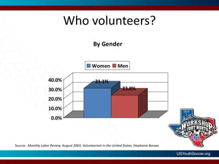 Who volunteers?Source:  Monthly Labor Review, August 2003, Volunteerism in the United States, Stephanie Boraas