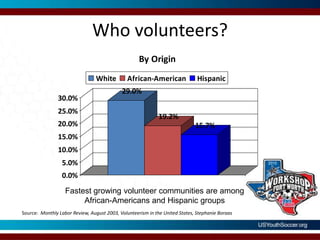 Who volunteers?Fastest growing volunteer communities are among African-Americans and Hispanic groupsSource:  Monthly Labor Review, August 2003, Volunteerism in the United States, Stephanie Boraas