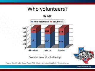 Who volunteers?Boomers excel at volunteering!Source:  Monthly Labor Review, August 2003, Volunteerism in the United States, Stephanie Boraas