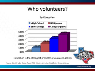 Who volunteers?Education is the strongest predictor of volunteer activity.Source:  Monthly Labor Review, August 2003, Volunteerism in the United States, Stephanie Boraas