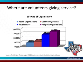 Where are volunteers giving service?Source:  Monthly Labor Review, August 2003, Volunteerism in the United States, Stephanie Boraas