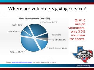 Where are volunteers giving service?Of 61.8 million volunteers, only 3.5% volunteer for sports.Source:  www.volunteeringinamerica.gov U.S. Profile – Volunteering in America