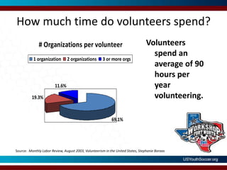 How much time do volunteers spend?Volunteers spend an average of 90 hours per year volunteering.Source:  Monthly Labor Review, August 2003, Volunteerism in the United States, Stephanie Boraas