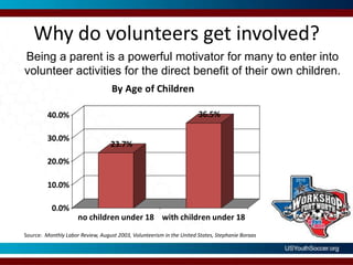 Why do volunteers get involved?Being a parent is a powerful motivator for many to enter into volunteer activities for the direct benefit of their own children.Source:  Monthly Labor Review, August 2003, Volunteerism in the United States, Stephanie Boraas