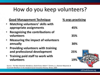 How do you keep volunteers?Good Management Technique                % orgs practicingMatching volunteers’ skills with appropriate assignments                                     45%Recognizing the contributions of volunteers                                                               35%Measuring the impact of volunteers annually                                                                   30%Providing volunteers with training and professional development                          25%Training paid staff to work with volunteers                                                               19%Source:  The New Volunteer Workforce, David Eisner, Robert T. Grimm, Jr., Shannon Maynard, & Susannah Washburn in the Stanford Social Innovation Review, Winter 2009