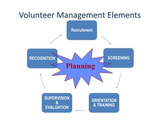 Volunteer management  cliff notes