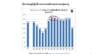 17
อัตราของผู้ปฎิบัติงานอาสาสมัครแยกตามกลุ่มอายุ
ช้อมูลจาก สานักงานสถิติ ประเทศญี่ปุ่น http://www.stat.go.jp/data/index.html
 